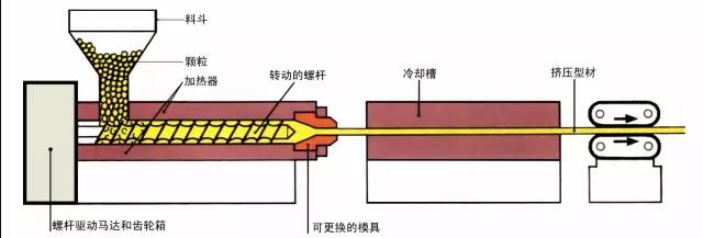 真空成型机挤出成型加工原理